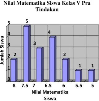 Tabel 4. Nilai Matematika siswa kelas V  SDN Patrakomala pada Siklus I 
