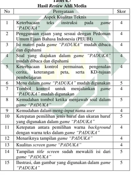 Tabel 4.7  Hasil Review Ahli Media 