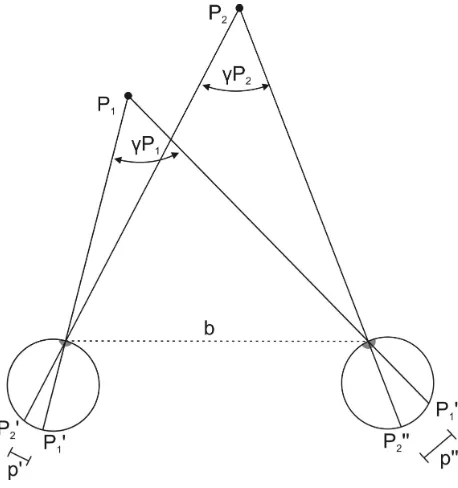 Figure 2. Principle of stereo viewing with a 3D camera:  b = baseline, distance between the camera’s lenses;  and P2 on the right lense; of P1 and P2 on the left lense; P1'' and P2'' = projections of P1 P1 and P2 = two points of an object; P1' and P2' = projections ƔP1 and ƔP2 = convergence angles; p''- p' = stereoscopic parallax (modified after Albertz, 2007) 