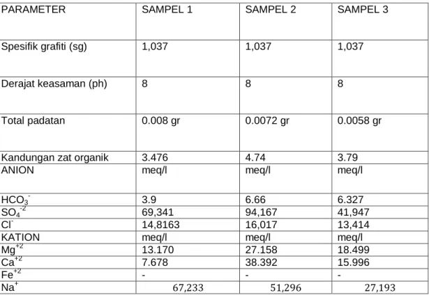 Tabel 3.1 Hasil Uji Laboratorium 