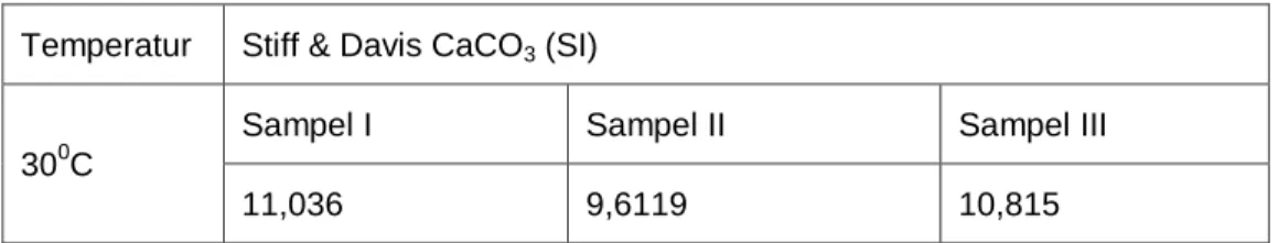 Tabel 3.5. Harga SI pada Tiap Sampel  Temperatur  Stiff &amp; Davis CaCO 3  (SI) 