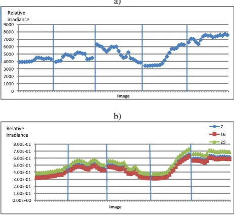 Figure 6. Irradiance measurements a) by UAV and b) by  ground spectrometer for layers 7, 16 and 29