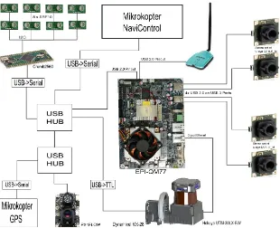 Figure 2: Schematic overview of the onboard communication on our UAV. The main compute unit is connected to a plurality of sensors,i