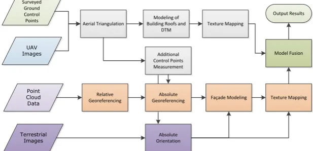 Figure 1: Flowchart of the data processing steps. 