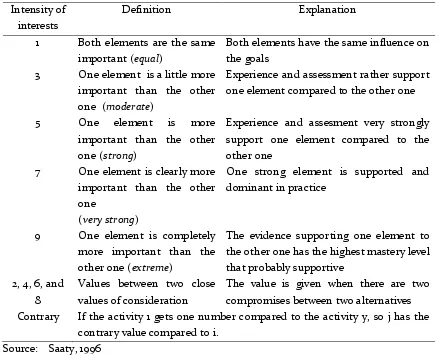 Table 1. Scale of Comparison Assesment 