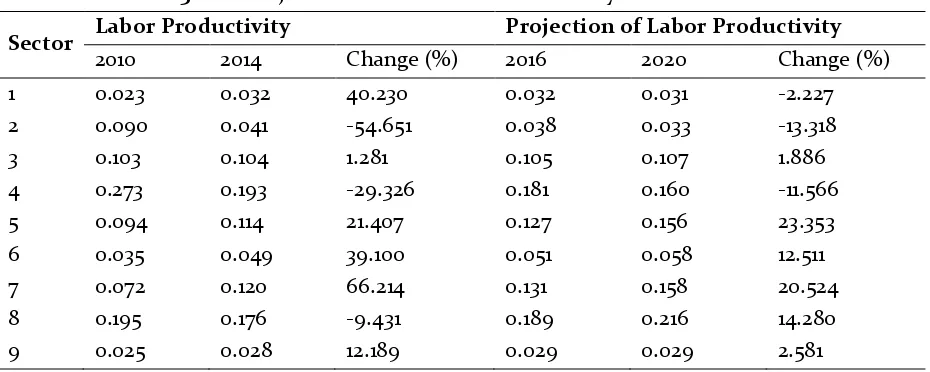 Table 3. The Projection Result of Labor Productivity in Banten Province 