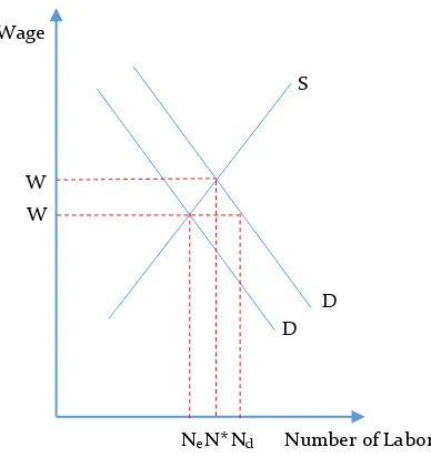 Figure 2. Demand and Supply of Labor 