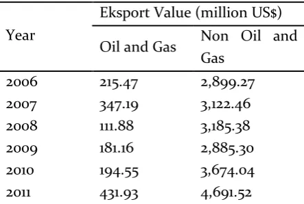 Table 3. Oil and Gas and Non-Oil and Gas Exports of Central Java 2006-2011 (million US$) 