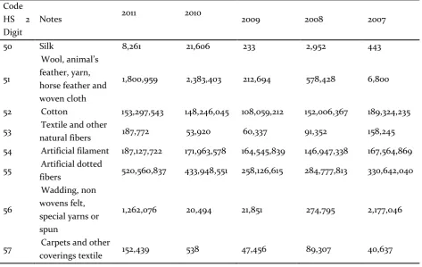 Table 5. The Export Value and Percentage of 