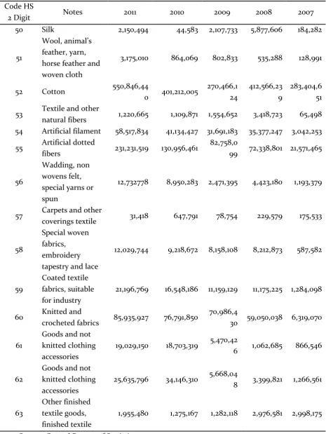 Table 9. Central Java Imports According to the Code HS 2 Digit 2007-2011 (USD). 