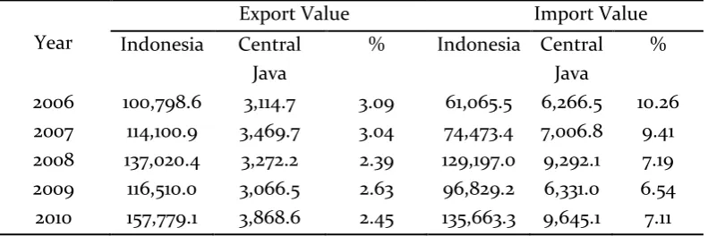 Table 1. The Percentage of Exports and Imports value in Central Java on Indonesian Total Exports and Imports in Year 2006-2010 (Million US $)