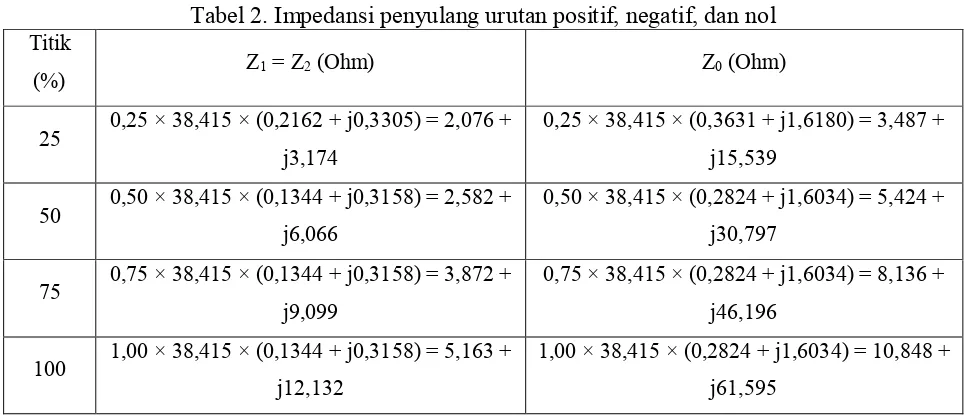 Tabel 2. Impedansi penyulang urutan positif, negatif, dan nol 