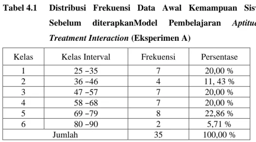 Tabel 4.1  Distribusi  Frekuensi  Data  Awal  Kemampuan  Siswa  Sebelum  diterapkanModel  Pembelajaran   Aptitude-Treatment Interaction (Eksperimen A) 