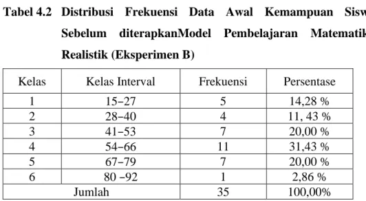 Tabel 4.2  Distribusi  Frekuensi  Data  Awal  Kemampuan  Siswa  Sebelum  diterapkanModel  Pembelajaran  Matematika  Realistik (Eksperimen B) 