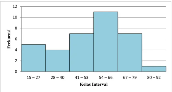 Gambar  4.2  HistogramData  Awal  Kemampuan  Siswa  Sebelum  diterapkan  Model  Pembelajaran  Matematika  Realistik(Eksperimen B) 