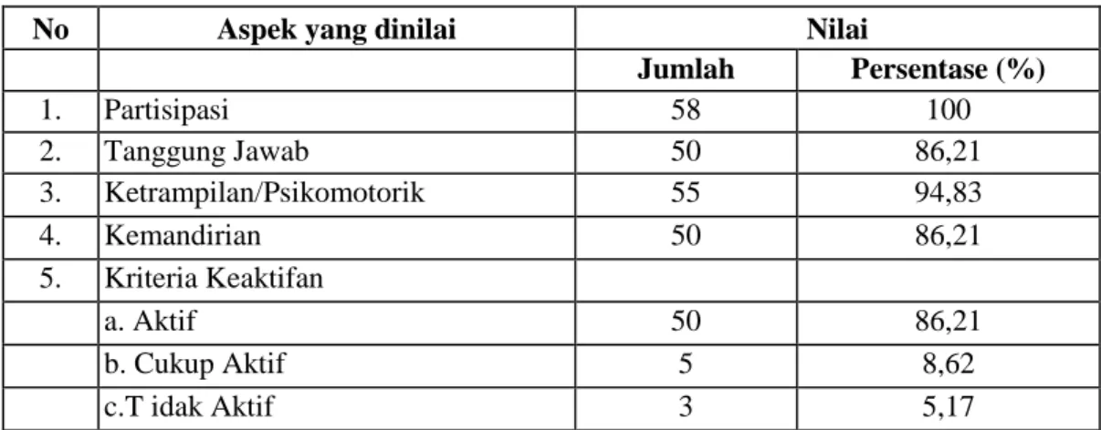 Tabel 2. Partisipasi Mahasiswa dalam Metode Quantum Learning 