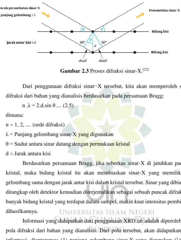 Gambar 2.3 Proses difraksi sinar-X. [22]
