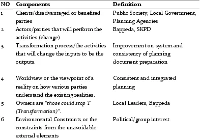 Table 1. Definition of Problem System of Planning Document Consistency 
