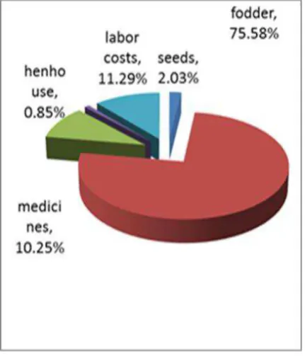 Figure 5. Payment Method of Egg Purchase 