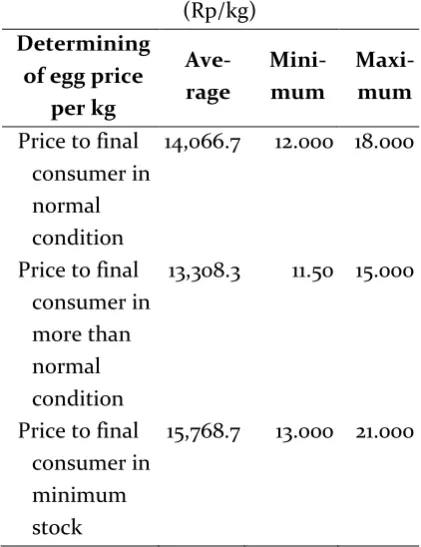 Table 3.   Price and Quantity of Egg Selling 