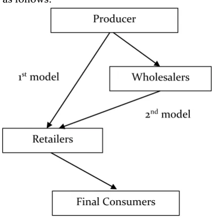 Figure 10. Distribution Channel of the Egg 