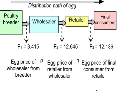 Figure 12.  Statistic Examining of Price   
