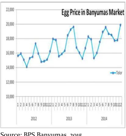 Figure 2. Egg Price Movements in Banyumas District, 2012 – 2014 (Rupiah) 