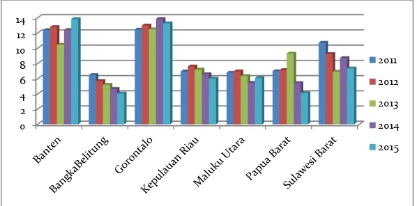 Figure 4 . Economic growth (GDP) in the seven new Provinces in 2011 until 2015, (in percentage) 