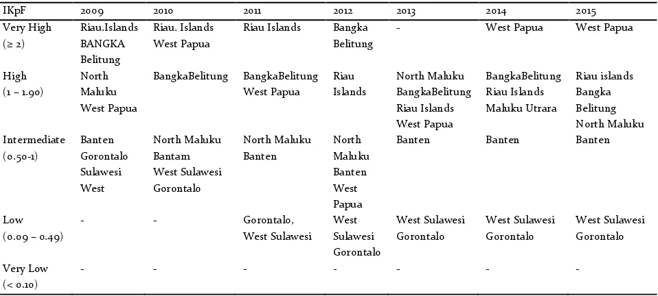 Figure 2 . The Poor Population in7 Provinces, in September 2014, and 2015. Source: the Central Agency for Statistic in Kepri; Babel; Banten; North Maluku, Sulawesi West; West Papua; Gorontalo Provinces
