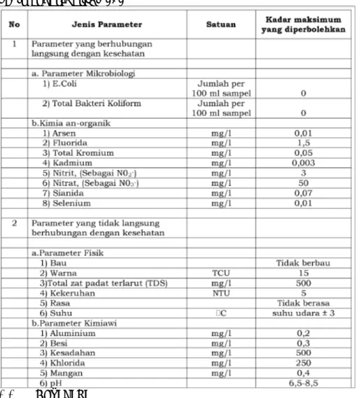 Tabel 1.syarat Air Bersih menurut Peraturan Menteri Kesehatan Nomor: 