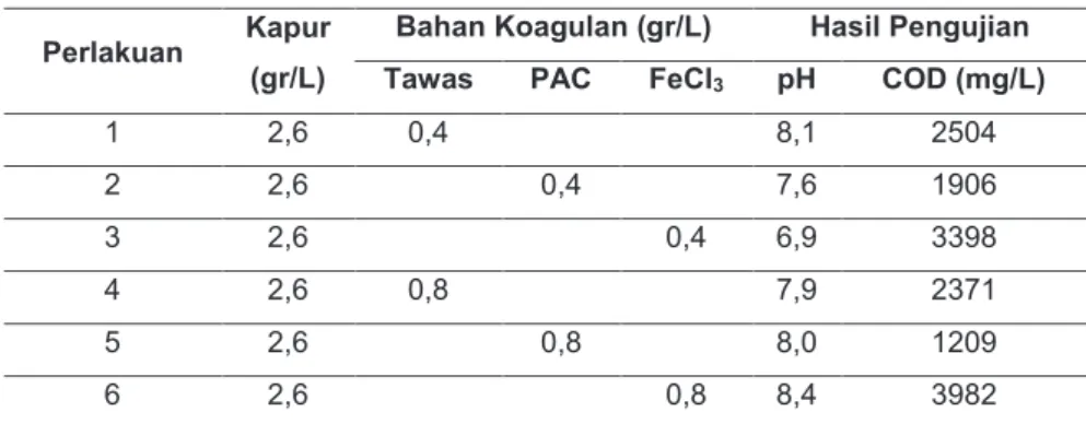 Tabel 2. Hasil Jar Tes dengan Koagulan Tawas, PAC, dan FeCl 3  Terhadap Nilai pH dan  COD  