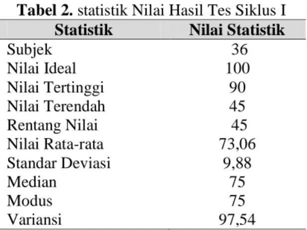 Tabel 2. statistik Nilai Hasil Tes Siklus I  Statistik  Nilai Statistik 