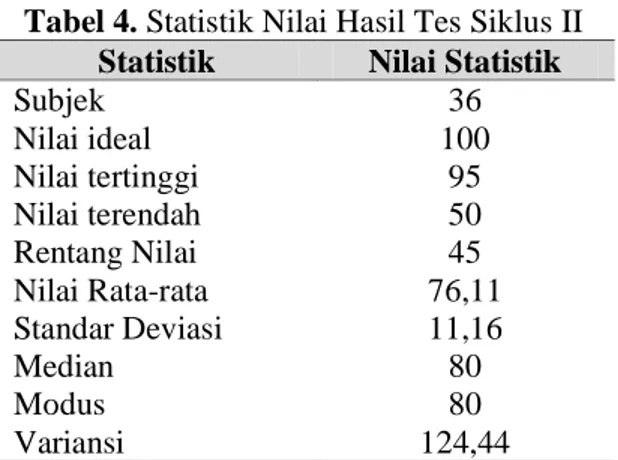 Tabel 4. Statistik Nilai Hasil Tes Siklus II  Statistik  Nilai Statistik 