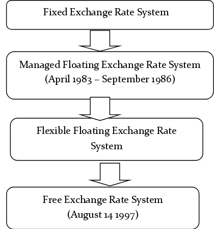 Figure 1.Source : Workshop of Indonesian Central Bank  Exchange Rate System History in Indonesia 