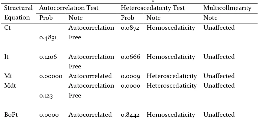 Table 1. Results of Assumption Tests 