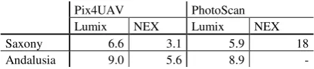 Figure 4. Height differences between differently from UAV generated point clouds and TLS displayed for an excerpt of the Saxonian DTM 