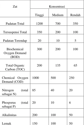 Tabel  1.  Klasifikasi  Air  Limbah  Berdasar  Kandungan Komponen (Satuan dalam Mg/L) [6] 