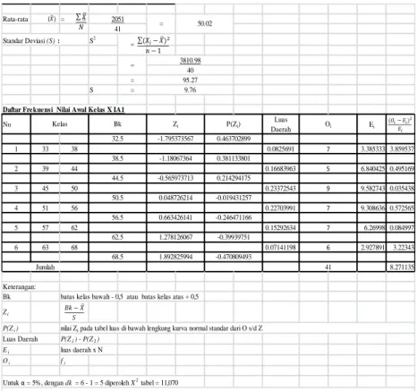 tabel  maka distribusi data awal di kelas VII C berdistribusi normal