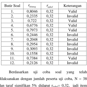 Tabel 4.1. Hasil Uji Validitas Butir Soal Tahap 1  Butir Soal  r hitung r tabel Keterangan 