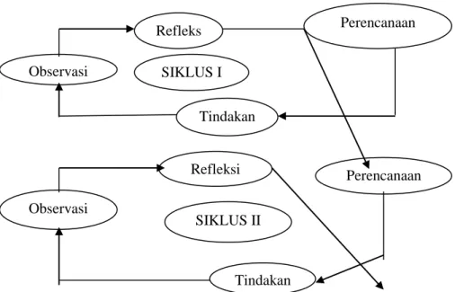 Gambar 2.3: Model PTK Kemmis dan Tanggart (Suharsimi h.16)  1)  Menyusun rancangan tindakan (perencanaan), 