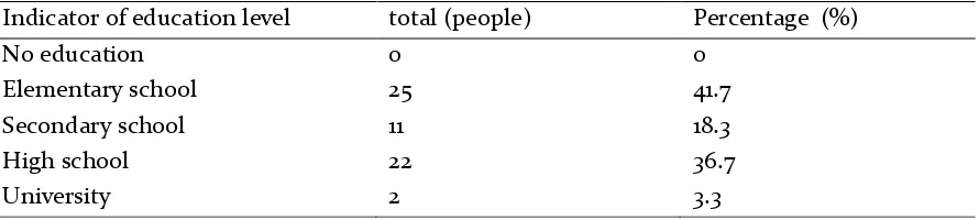 Table 4. Respondents’ Level of Education 