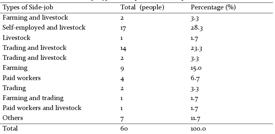 Table 5. Types of Respondents’ Occupation 