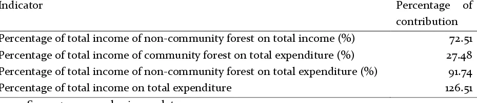 Table 10. Percentage of community forest and non-community forest contribution on                   income and expenditure of respondents of 2014 