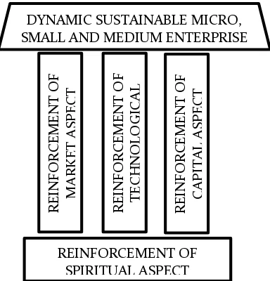 Figure 1. The Pattern of Linkage Program of Financial Institution 