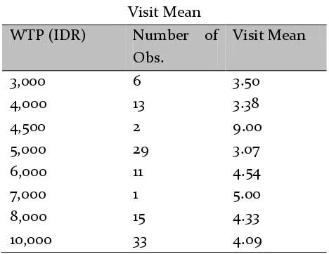 Table 1. Willingness To Pay (WTP) and 