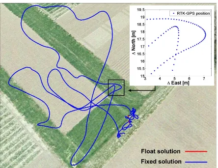 Figure 6: The RTK-GPS positions that were determined duringthe test ﬂight. The red points are ﬂoat solutions (real valued ambi-guities), the blue points are ﬁxed solutions (integer ambiguities).