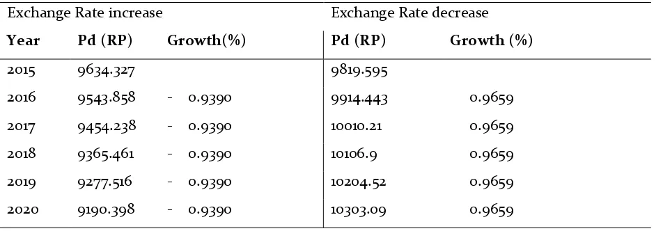 Table 3. Simulation Results Increase and Decrease in Exchange Rate Against Domestic Rice Price 
