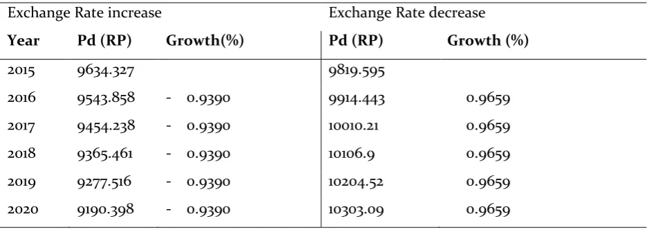 Table 3. Simulation Results Increase and Decrease in Exchange Rate Against Domestic Rice Price 