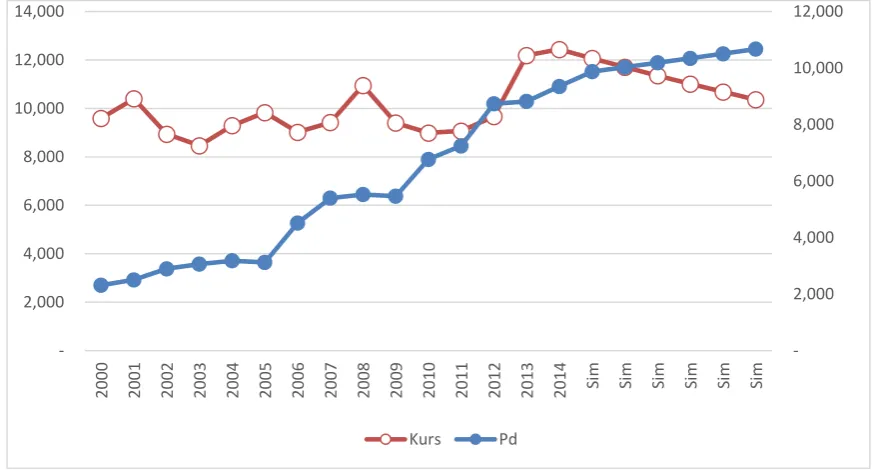 Figure 6. Simulation Results Increase in Exchange Rate (US $ / US $) against Domestic Rice     