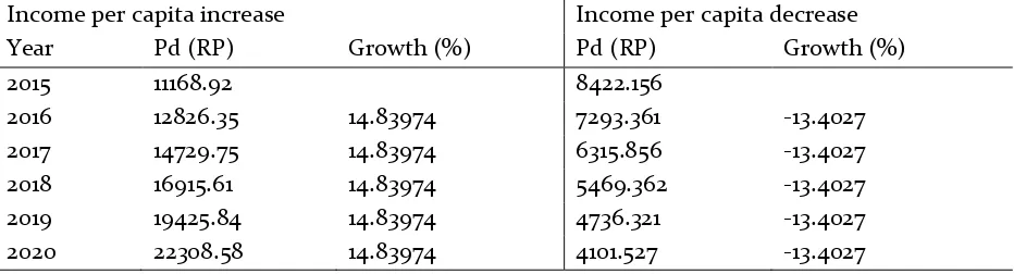 Table 4. Simulation Results Increase and Decrease Income per Capita Against Domestic  Rice Price 